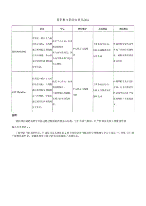 背斜和向斜的知识点总结.docx