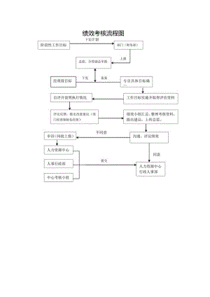 绩效考核流程图.docx