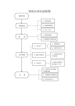 ￥班组长岗位流程作业标准.docx