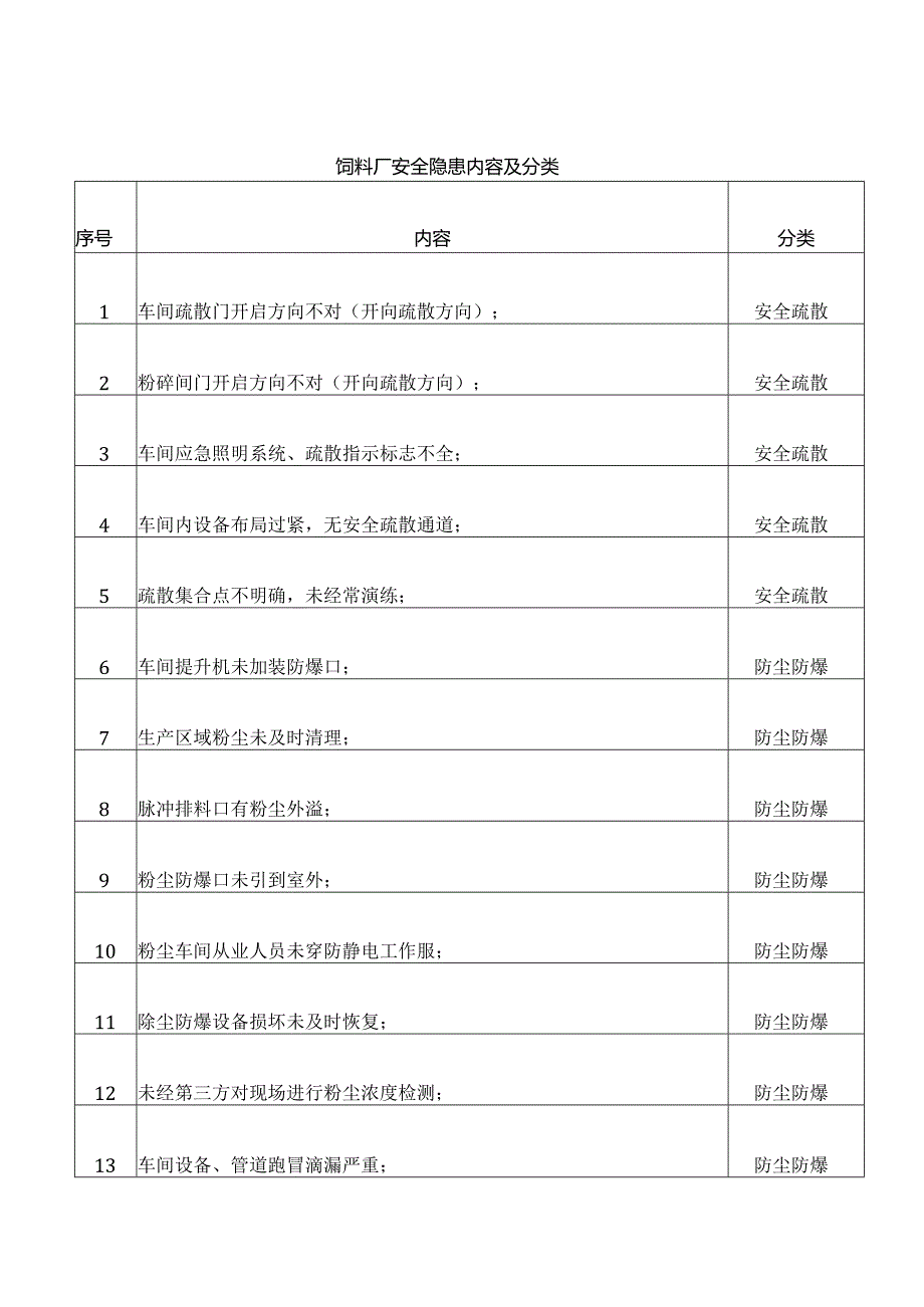 饲料厂安全隐患内容及分类.docx_第1页
