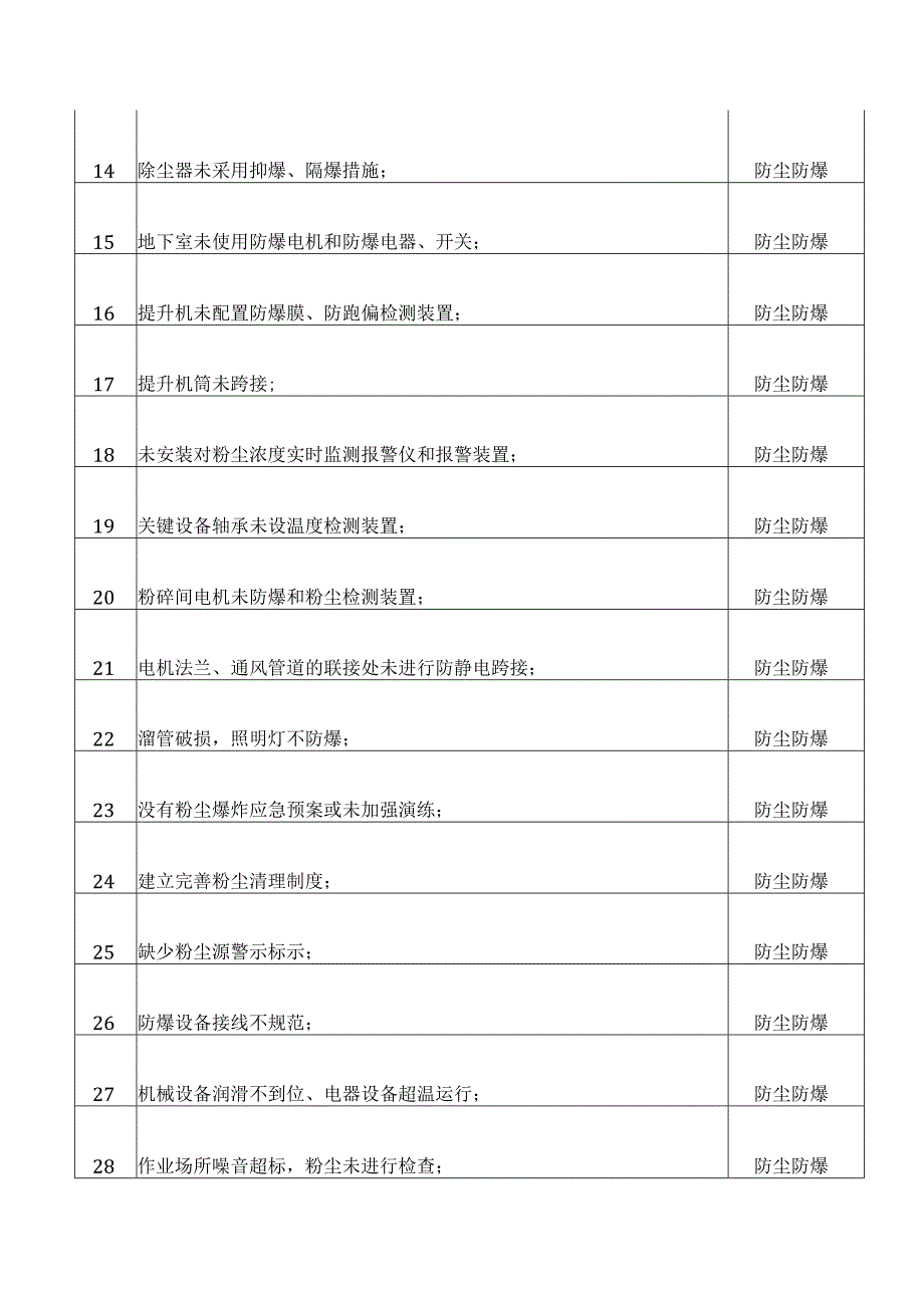 饲料厂安全隐患内容及分类.docx_第2页
