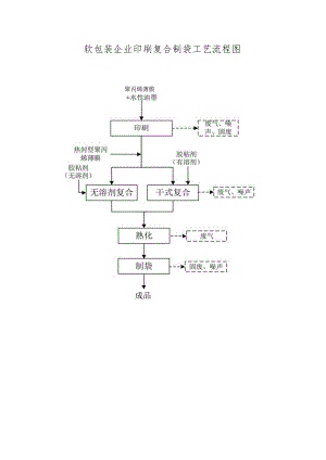 软包装企业印刷复合制袋工艺流程图.docx