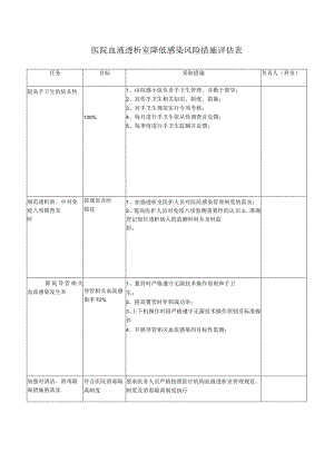 医院血液透析室降低感染风险措施评估表.docx