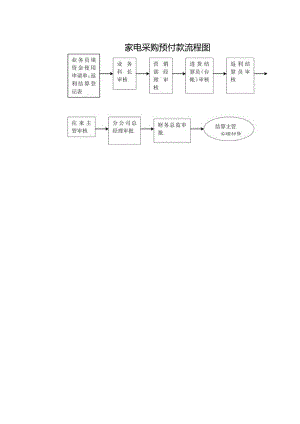 家电采购预付款流程图.docx