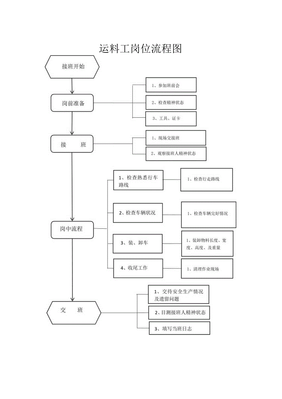 ¥运料工岗位流程作业标准及岗位指导书.docx_第1页