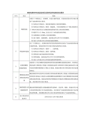 钢结构原材料和成品进场见证取样送样检测项目及要求.docx