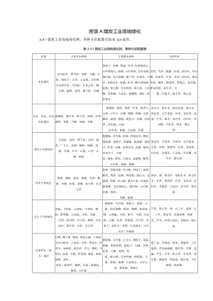 煤炭工业场地绿化树、草种分区配置.docx