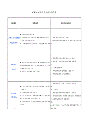 CEMS监控设施重点检查.docx