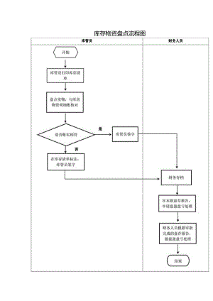 采供部库存物资盘点流程图.docx