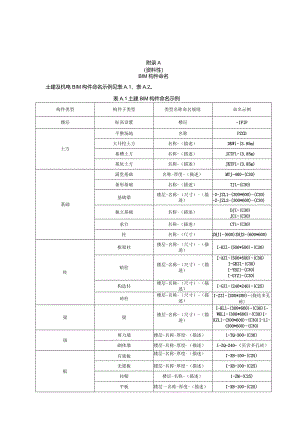 智慧建筑工程造价BIM构件命名、投资决策、初步设计、施工图设计阶段应用成果部分表格样式.docx