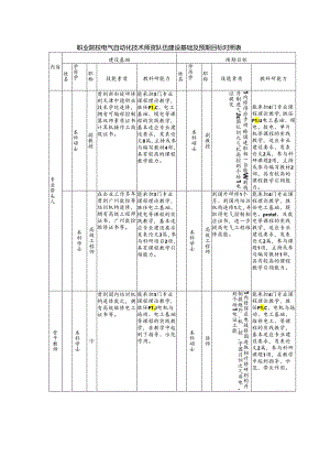 职业院校电气自动化技术师资队伍建设基础及预期目标对照表.docx