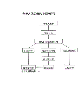 老年人就医绿色通道流程图.docx