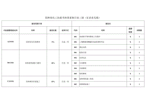 园林绿化工技能考核要素细目表三级（征求意见稿）.docx