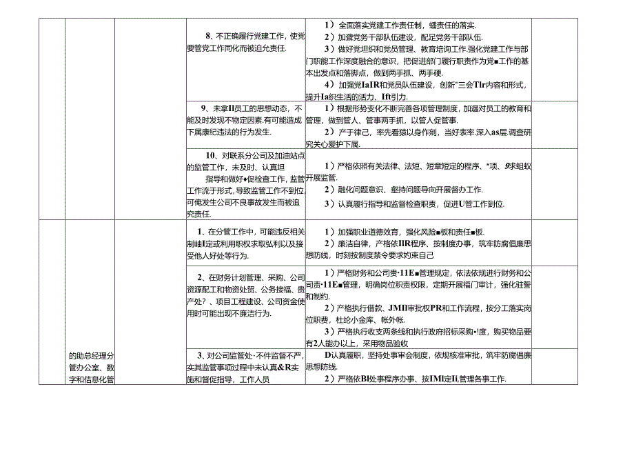 某某中石某某中石油公司各岗位廉政风险点及防控措施一览表（最新最全面版本）油公司各岗位廉政风险点及防控措施一览表（最新最全面版本）.docx_第3页