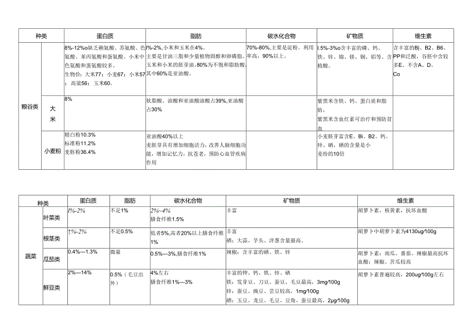 000-各类食物的营养价值表.docx_第1页