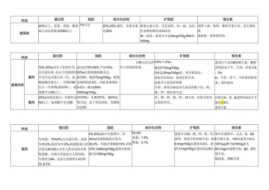 000-各类食物的营养价值表.docx_第3页
