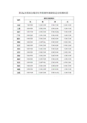 全国部分城市红外检测外墙缺陷适宜检测时段、常用材料发射率表.docx