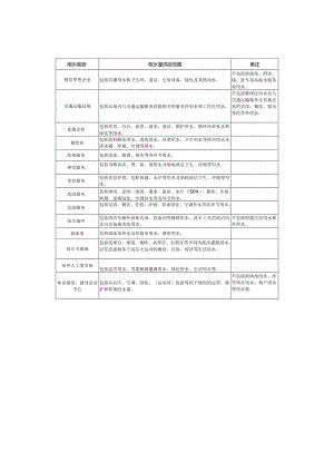 山东批发零售、运输仓储、餐饮、居民服务、洗车及体育取水量供给范围、用水定额.docx