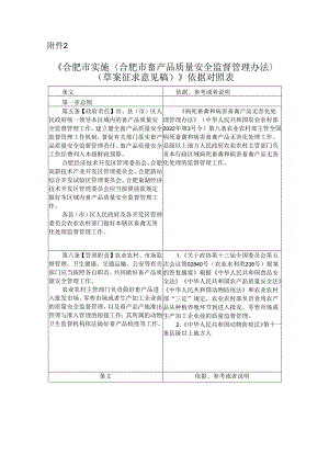 《合肥市实施〈合肥市畜产品质量安全监督管理办法〉（草案征求意见稿）》 依据对照表.docx