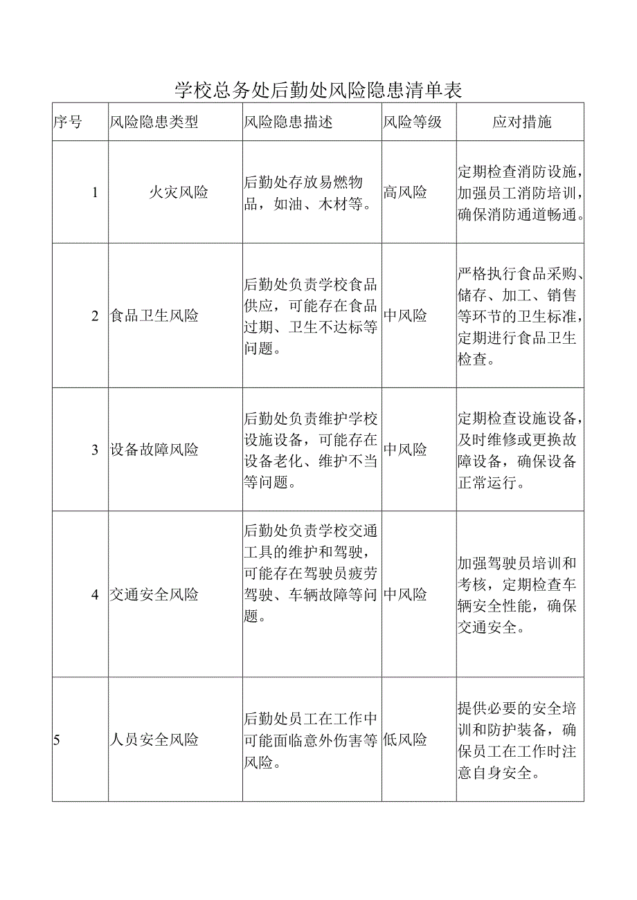 学校总务处后勤处风险隐患清单表.docx_第1页
