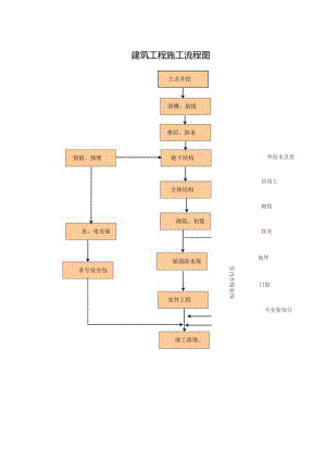 建筑工程施工流程图.docx