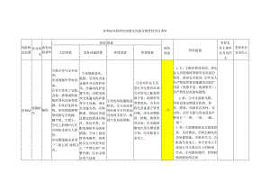 拌和站风险辨识结果及风险分级管控责任清单.docx