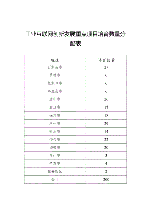 河北省工业互联网创新发展重点项目申报材料.docx