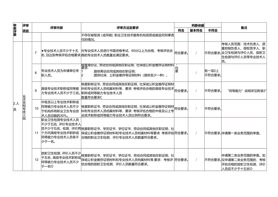 职业卫生技术服务机构资质认可技术评审准则(2024).docx_第3页