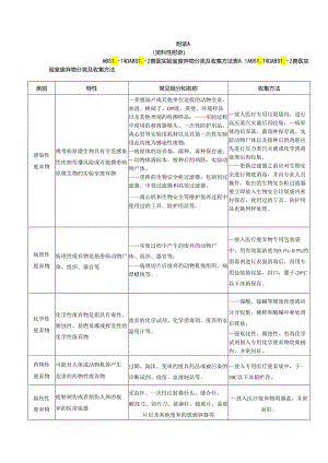 ABSL-1和ABSL-2兽医实验室废弃物分类及收集方法、危险废弃物标识、记录表.docx