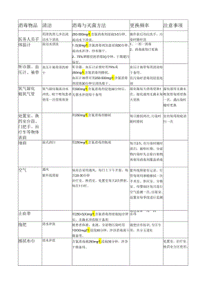 常用物品消毒灭菌方法.docx