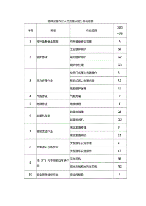 特种设备作业人员资格认定分类与项目.docx