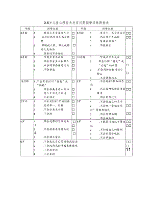 0-6岁儿童心理行为发育问题预警征象筛查表.docx