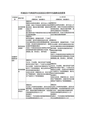 机械设计与制造专业实验实训条件内涵建设进度表.docx