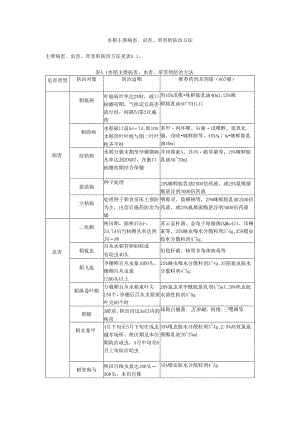 水稻主要病害、虫害、草害的防治方法.docx