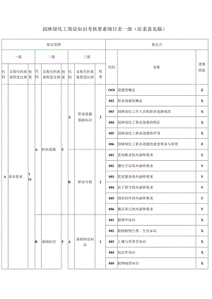 园林绿化工理论知识考核要素细目表一级（征求意见稿）.docx