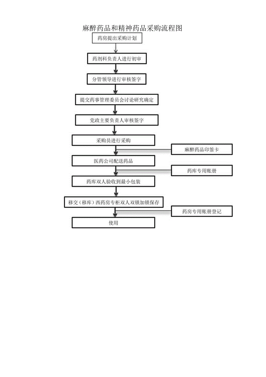 麻醉药品和精神药品采购流程图.docx_第1页