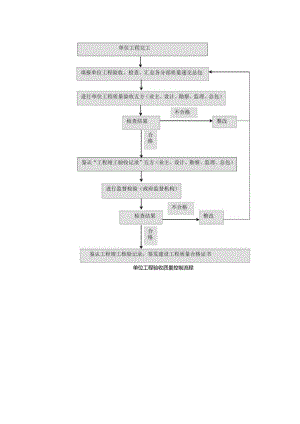 单位工程验收质量控制流程.docx