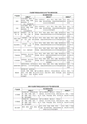 山东非金属矿物制品业各类企业生产取水量供给范围、用水定额.docx
