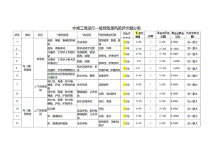 水闸工程运行一般危险源风险评价赋分表.docx