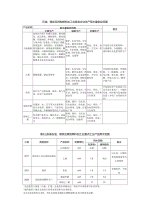 山东石油、煤炭及其他燃料加工业各类企业生产取水量供给范围、用水定额.docx