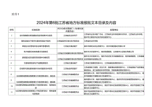 2024年第6批江苏省地方标准报批文本目录及内容.docx