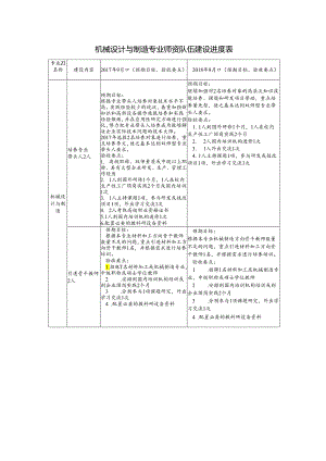 机械设计与制造专业师资队伍建设进度表.docx