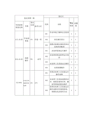 水处理生产工技能考核要素细目表（征求意见稿）.docx