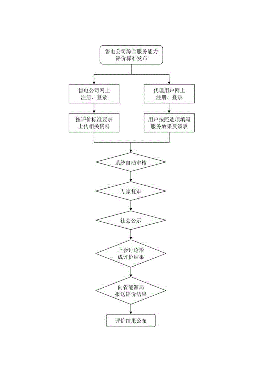 售电公司综合服务能力评价标准.docx_第3页