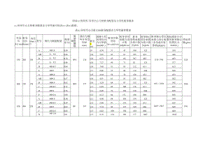 异形空心方桩桩身配筋及力学性能参数表、预应力钢棒几何特征及每米理论重量、机械连接接头详图.docx