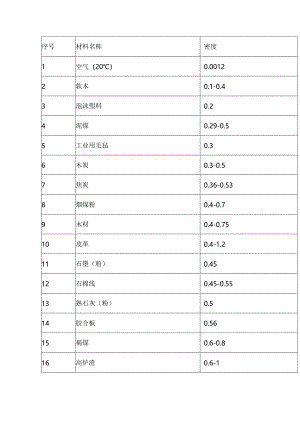 常用材料的密度.docx
