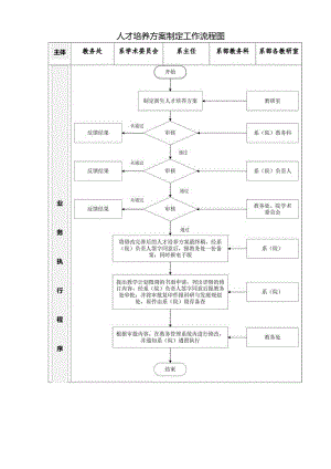 职业学院人才培养方案制定工作流程图.docx