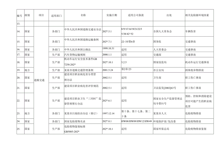 法律法规及其它要求识别记录.docx_第2页