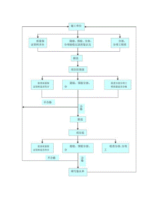 工程质量报检流程图.docx