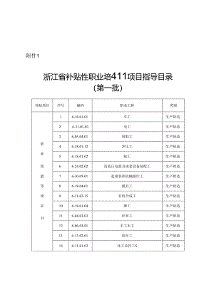 浙江省补贴性职业培训项目指导目录（第一批）、浙江省职业培训项目补贴标准.docx